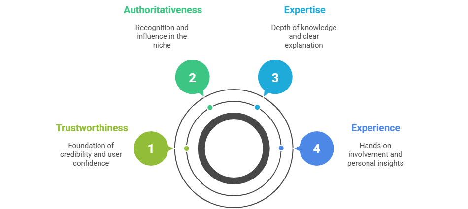 Four pillars of E-E-A-T in SEO